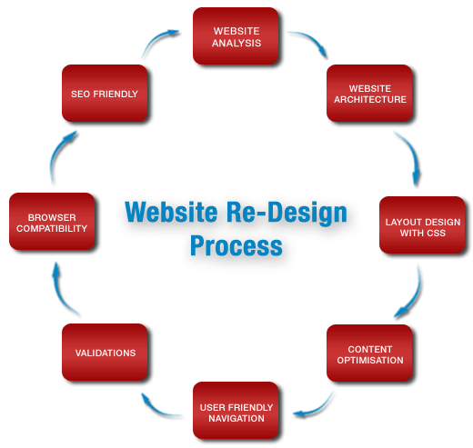 web design & development company Cochin